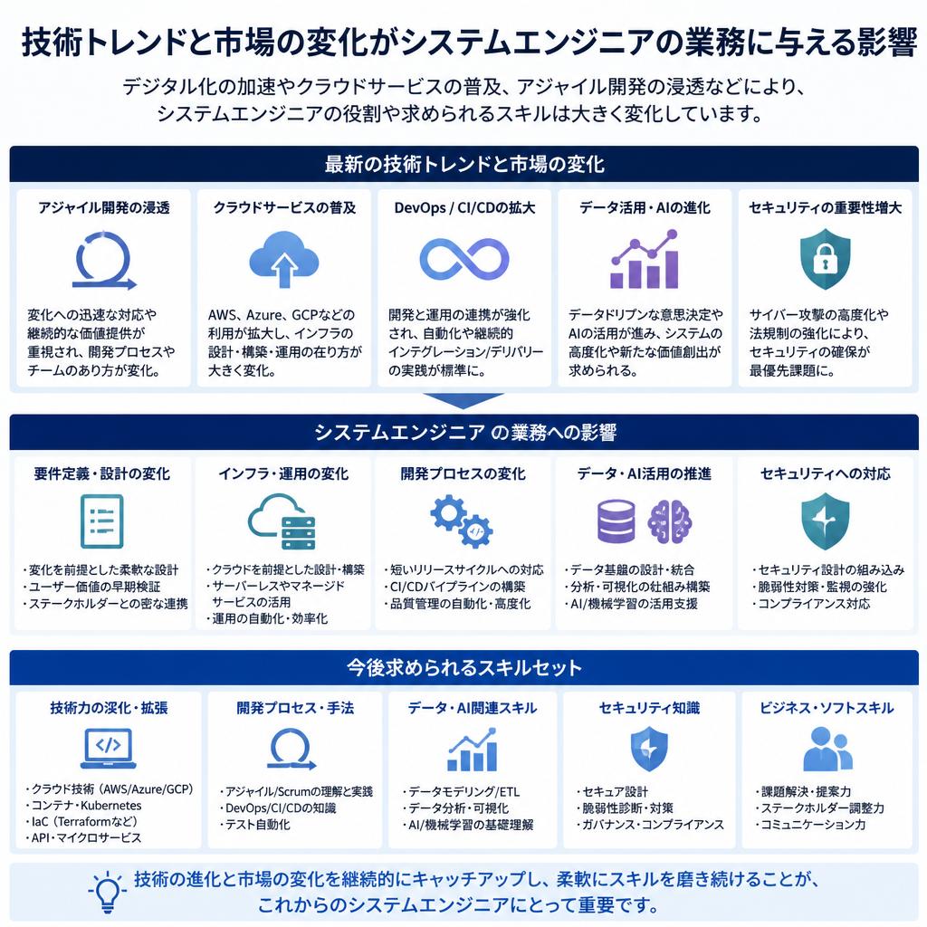 業界トレンド：変革するシステム開発の現場