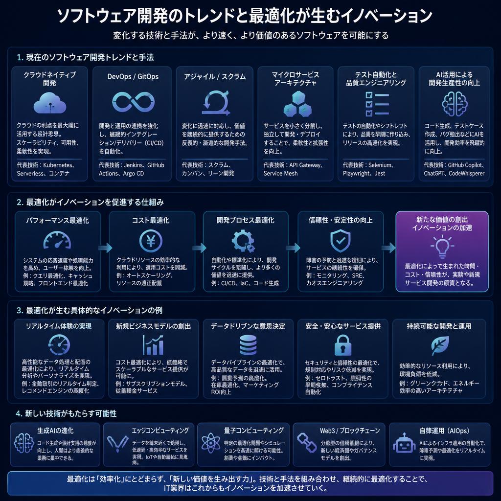 ソフトウェア開発の最前線