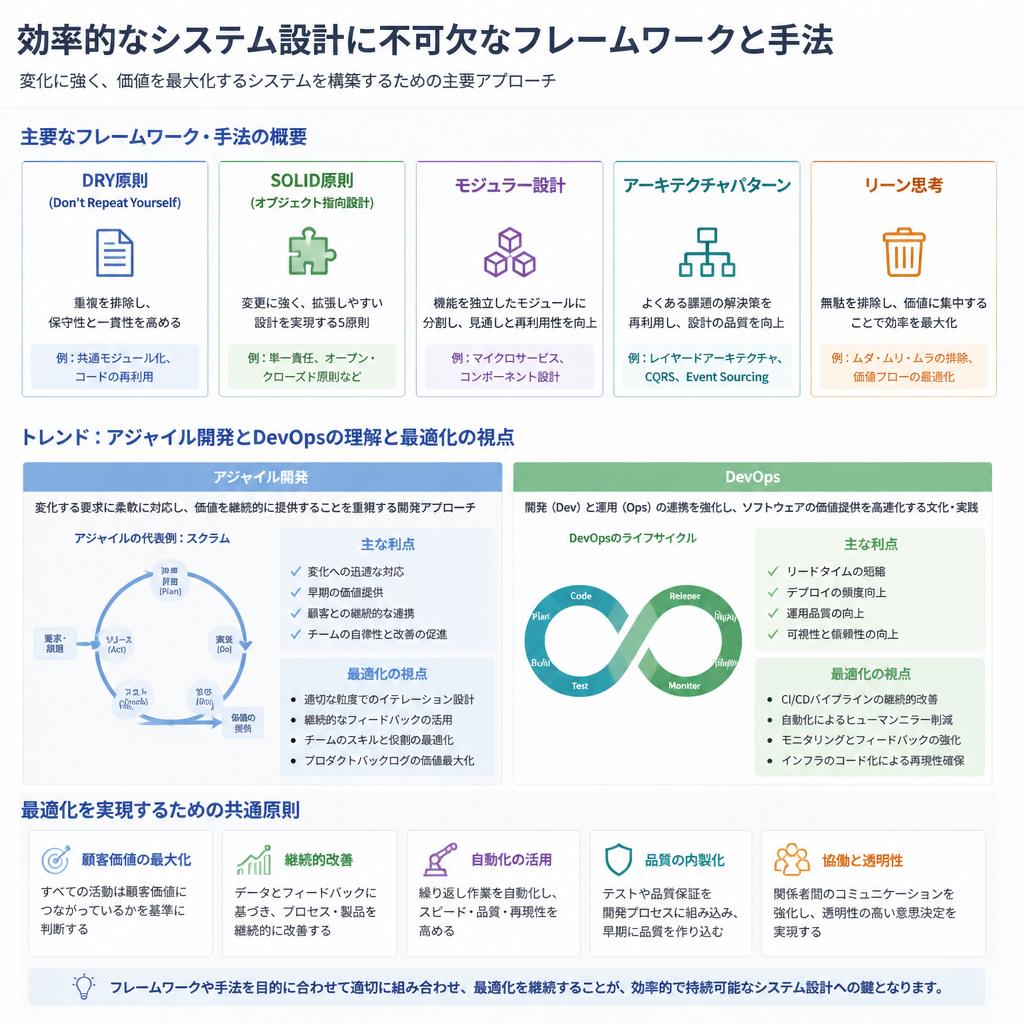 システム設計のフレームワーク